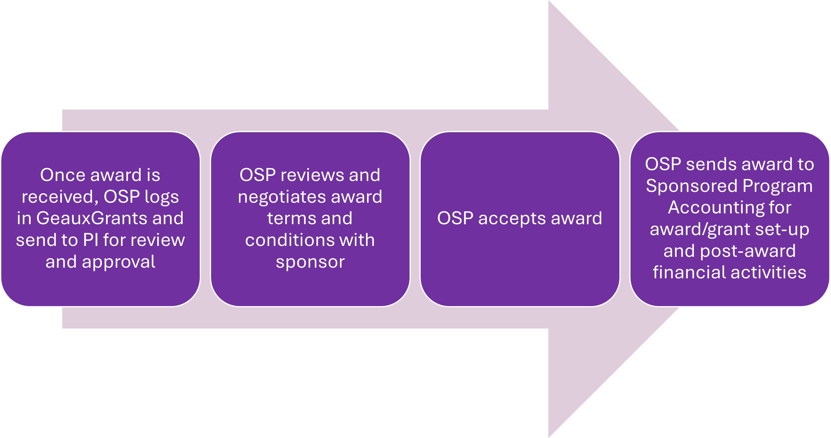Illustration of the award process