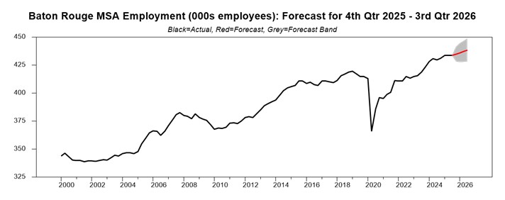 chart showing the employment forecast for Baton Rouge, Louisiana