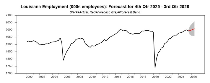 a graph depicting the louisiana employment rate