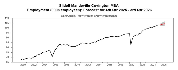 chart showing the employment forecast for Slidell-Mandeville-Covington area