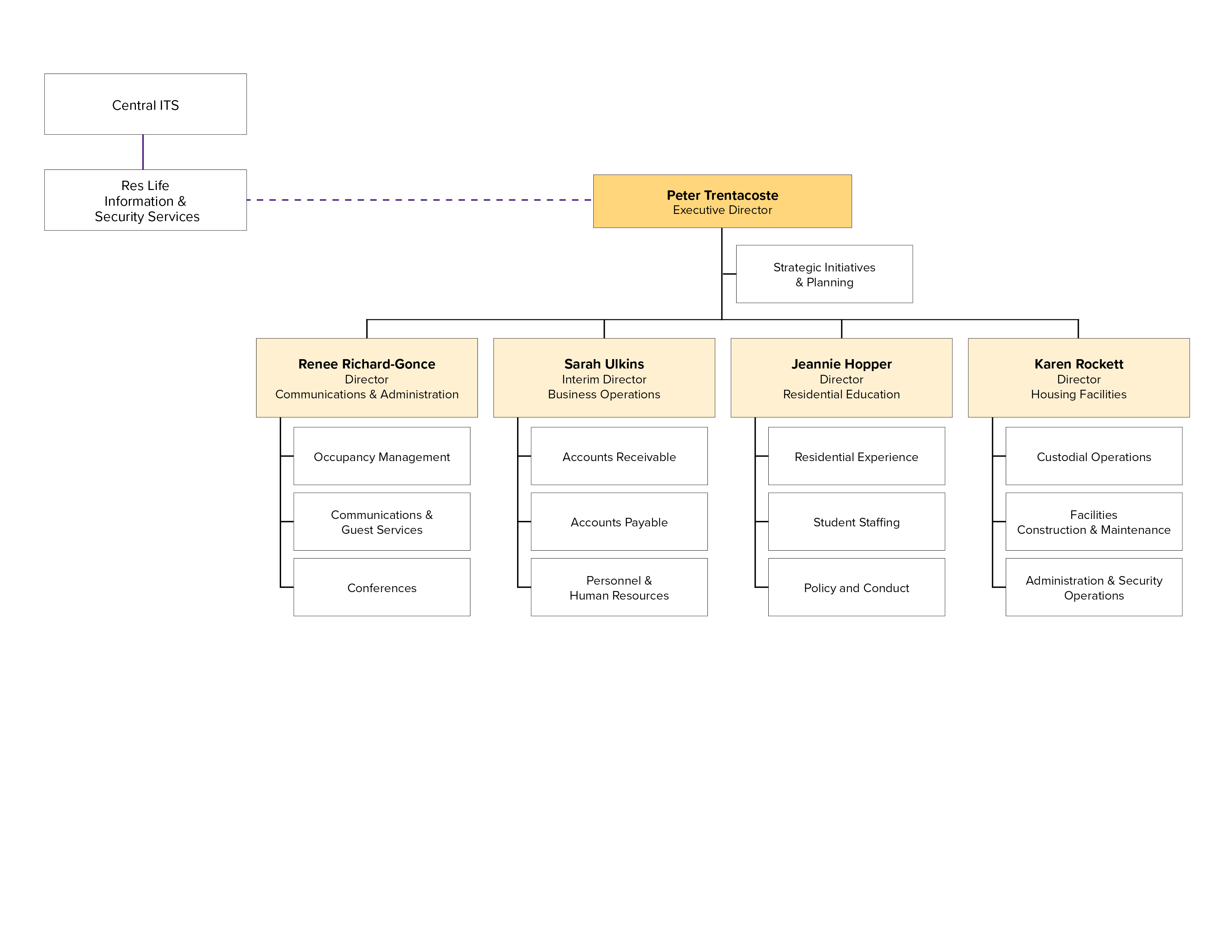 Visual Org Chart