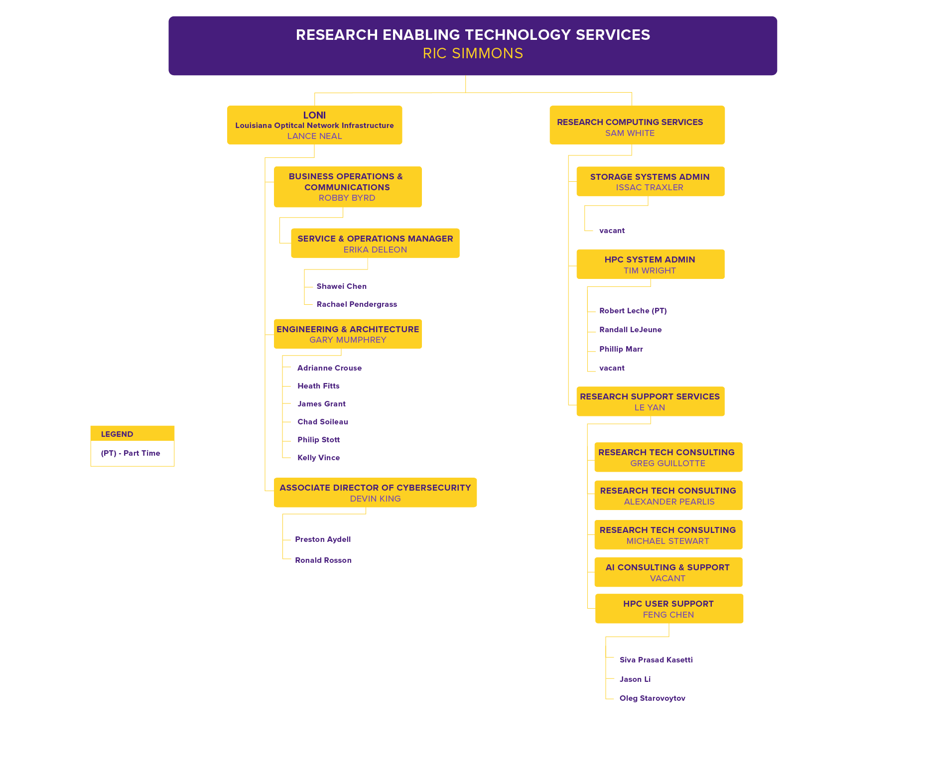 Research Enabling Technology Services Org Chart RETS Org Chart, detailed in text below