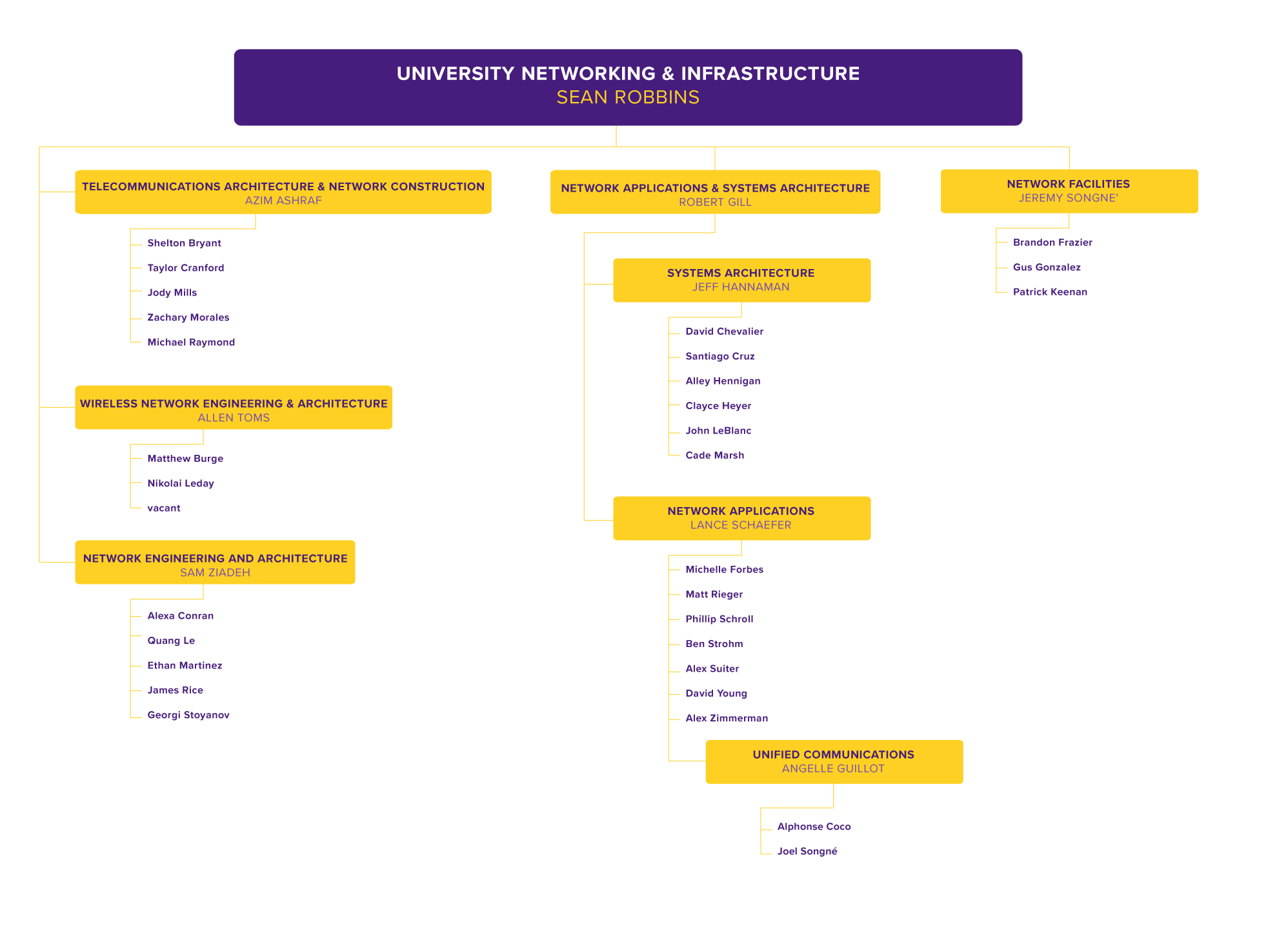 UNI Org chart 